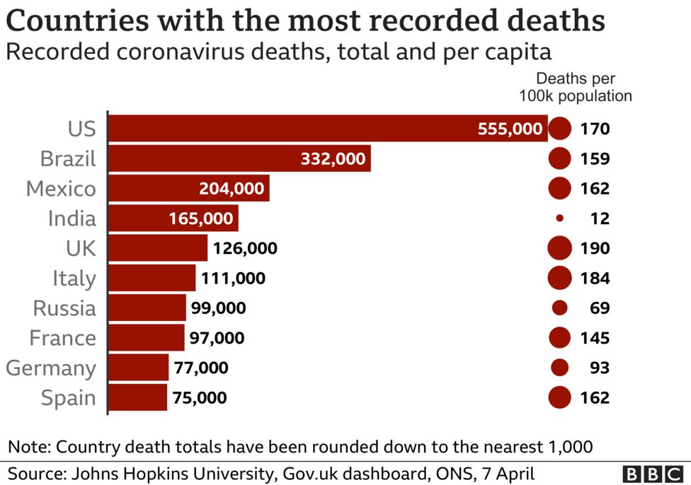 Countries with the most recorded deaths 7-4-2021 - enlarge